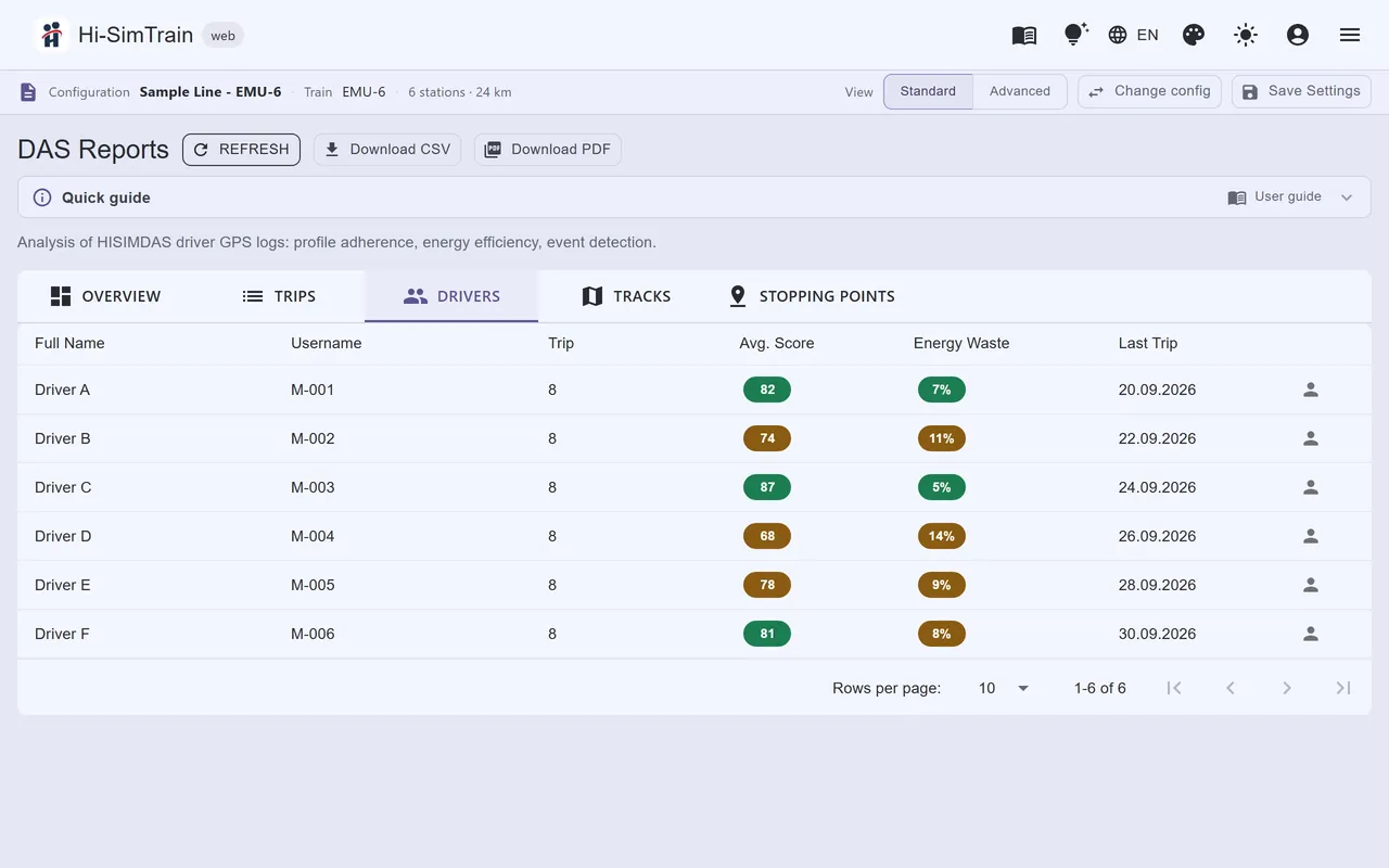 Driver ranking: trip count, average score, energy waste and last trip.