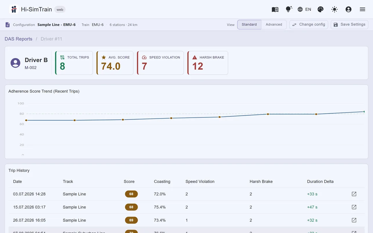 Driver profile: average score, speeding and harsh-braking totals, score trend and trip history.