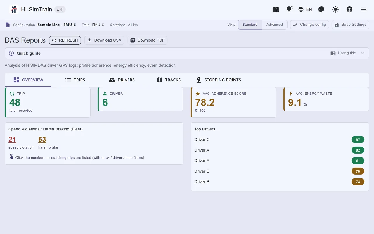 Overview: fleet-wide trip count, average adherence score, energy waste and the best drivers.