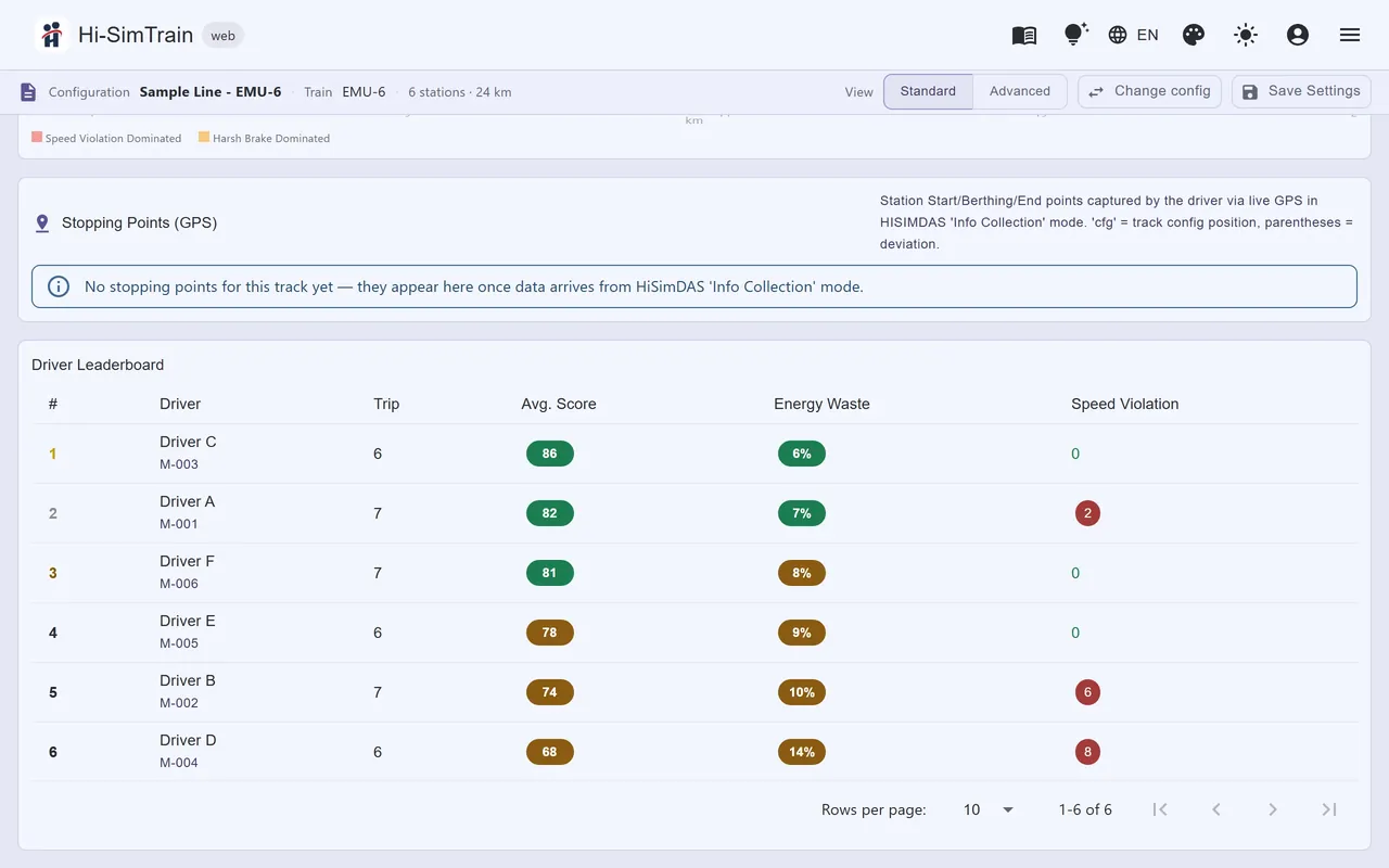 Compare: driver ranking per line with score, energy waste and speeding events.