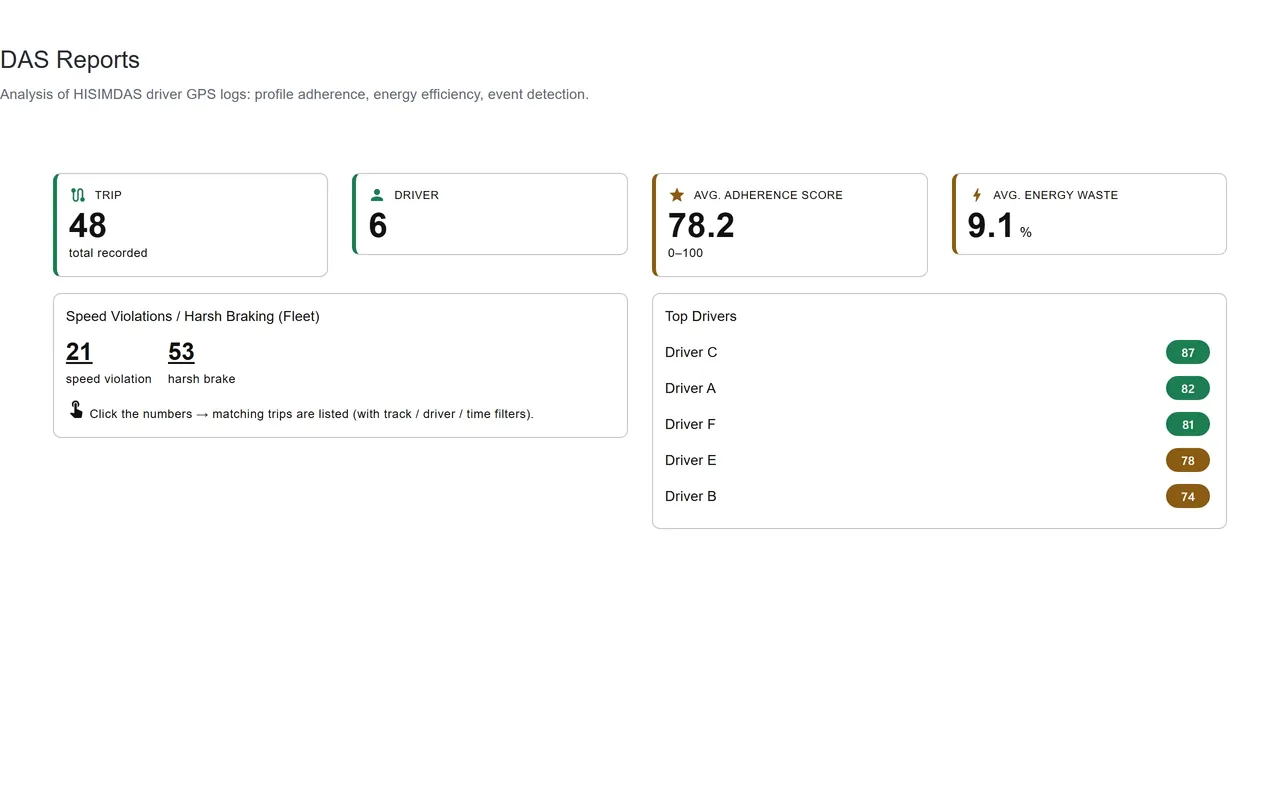 Share: the open report tab is exported as PDF and the filtered trip list as CSV.