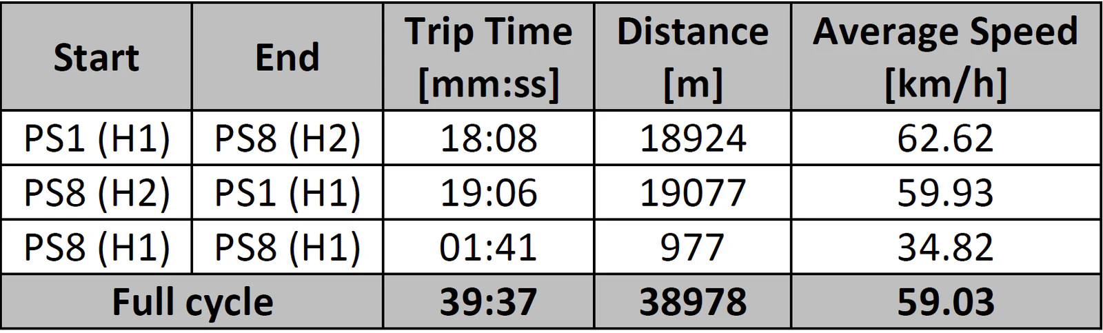 Table of trip time, distance and average speed between stations